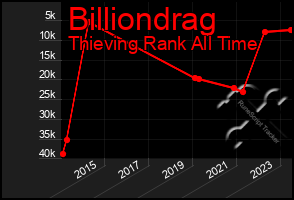Total Graph of Billiondrag