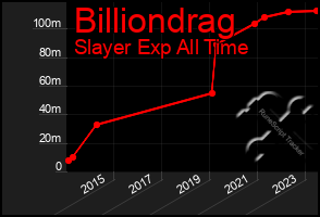 Total Graph of Billiondrag