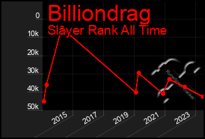 Total Graph of Billiondrag