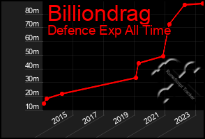 Total Graph of Billiondrag