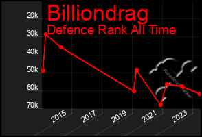 Total Graph of Billiondrag