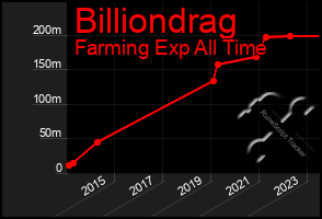 Total Graph of Billiondrag
