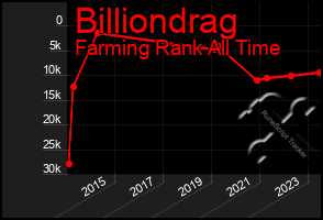 Total Graph of Billiondrag