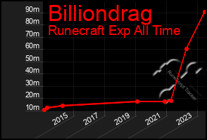 Total Graph of Billiondrag