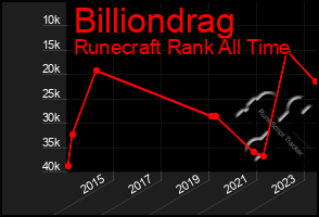 Total Graph of Billiondrag