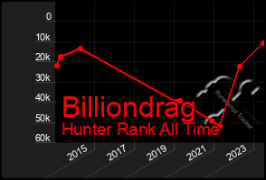 Total Graph of Billiondrag