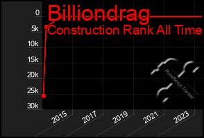Total Graph of Billiondrag