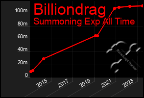 Total Graph of Billiondrag