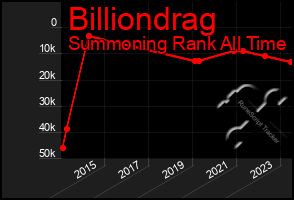 Total Graph of Billiondrag