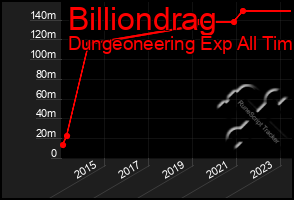 Total Graph of Billiondrag