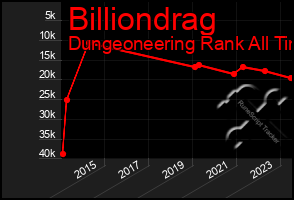 Total Graph of Billiondrag