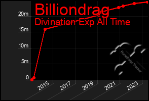 Total Graph of Billiondrag