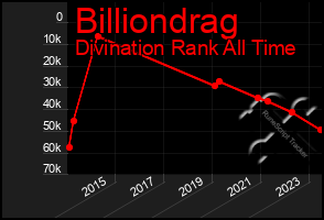 Total Graph of Billiondrag