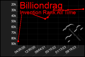 Total Graph of Billiondrag