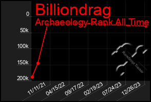 Total Graph of Billiondrag