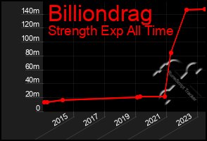 Total Graph of Billiondrag