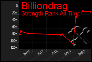 Total Graph of Billiondrag