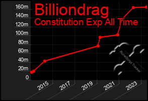 Total Graph of Billiondrag
