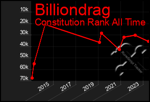 Total Graph of Billiondrag
