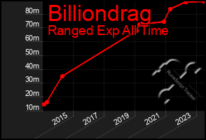 Total Graph of Billiondrag