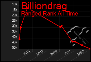 Total Graph of Billiondrag