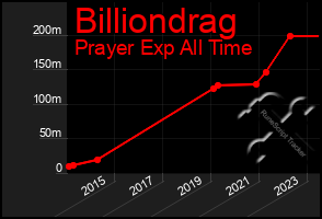 Total Graph of Billiondrag