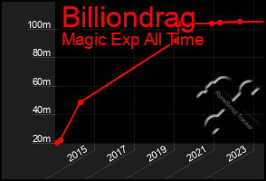 Total Graph of Billiondrag