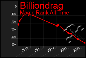 Total Graph of Billiondrag