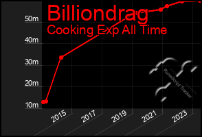Total Graph of Billiondrag