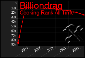 Total Graph of Billiondrag