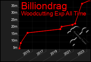 Total Graph of Billiondrag