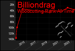 Total Graph of Billiondrag