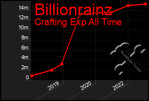 Total Graph of Billionrainz