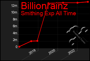 Total Graph of Billionrainz