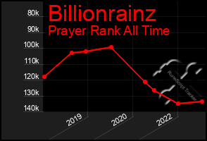 Total Graph of Billionrainz