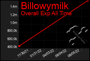 Total Graph of Billowymilk