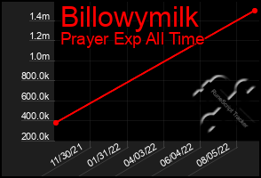 Total Graph of Billowymilk