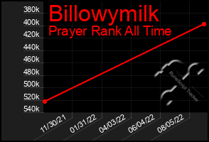 Total Graph of Billowymilk