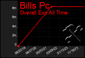 Total Graph of Bills Pc