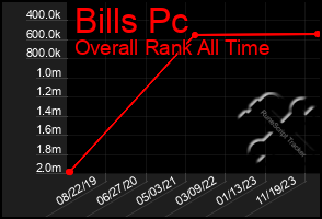 Total Graph of Bills Pc