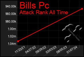 Total Graph of Bills Pc