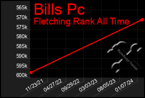Total Graph of Bills Pc