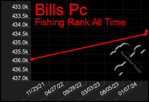 Total Graph of Bills Pc