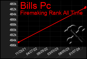 Total Graph of Bills Pc
