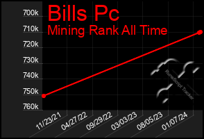 Total Graph of Bills Pc