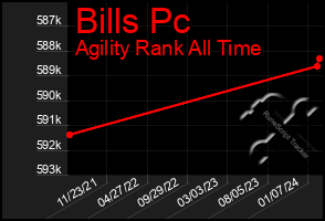 Total Graph of Bills Pc