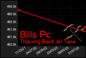 Total Graph of Bills Pc