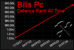 Total Graph of Bills Pc