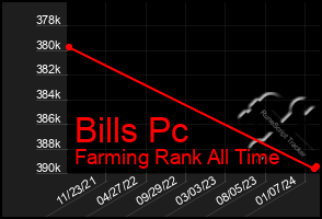 Total Graph of Bills Pc