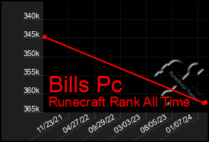 Total Graph of Bills Pc